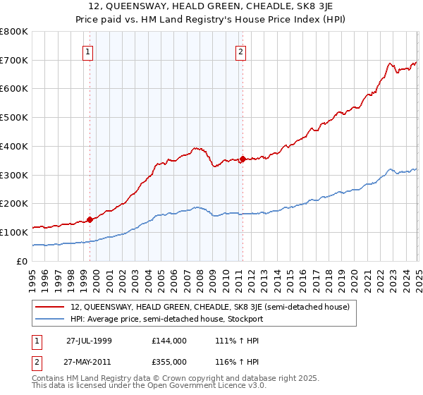 12, QUEENSWAY, HEALD GREEN, CHEADLE, SK8 3JE: Price paid vs HM Land Registry's House Price Index