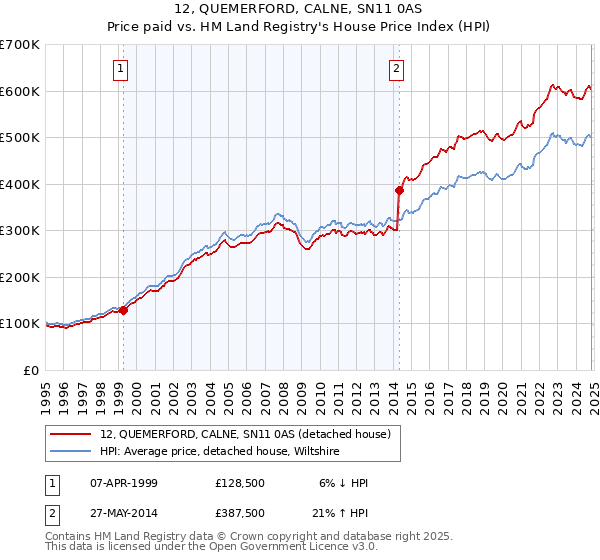 12, QUEMERFORD, CALNE, SN11 0AS: Price paid vs HM Land Registry's House Price Index