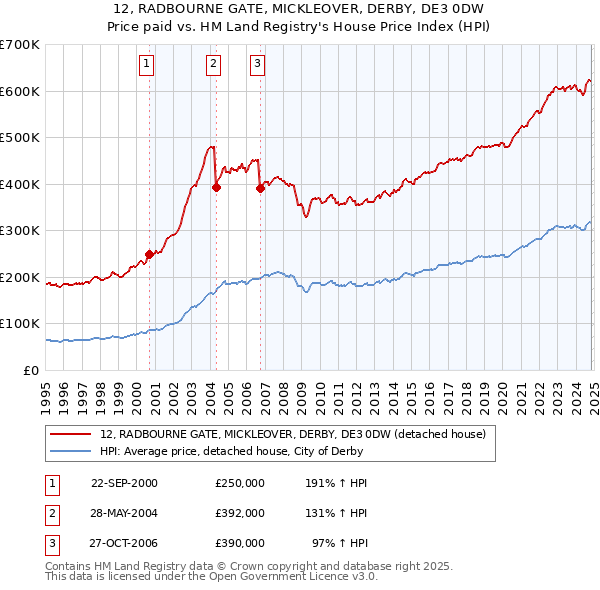 12, RADBOURNE GATE, MICKLEOVER, DERBY, DE3 0DW: Price paid vs HM Land Registry's House Price Index