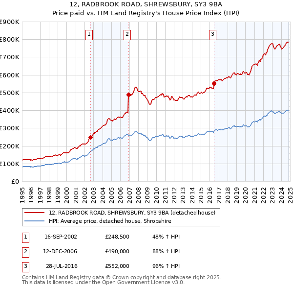 12, RADBROOK ROAD, SHREWSBURY, SY3 9BA: Price paid vs HM Land Registry's House Price Index