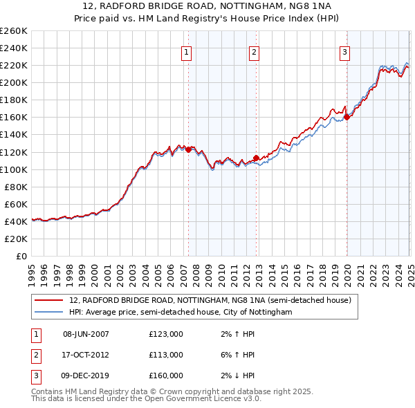 12, RADFORD BRIDGE ROAD, NOTTINGHAM, NG8 1NA: Price paid vs HM Land Registry's House Price Index