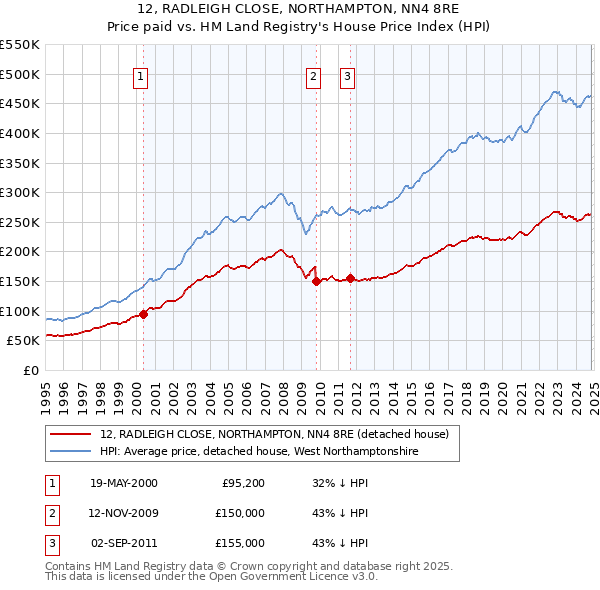 12, RADLEIGH CLOSE, NORTHAMPTON, NN4 8RE: Price paid vs HM Land Registry's House Price Index