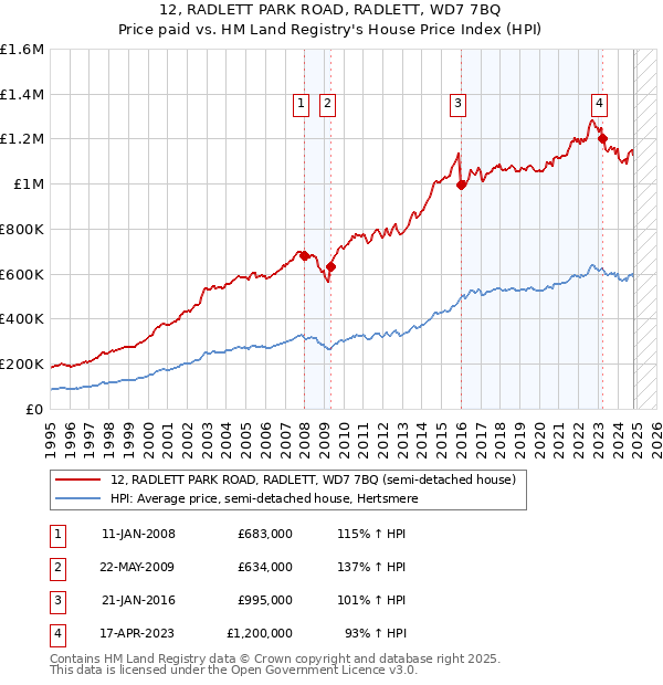 12, RADLETT PARK ROAD, RADLETT, WD7 7BQ: Price paid vs HM Land Registry's House Price Index