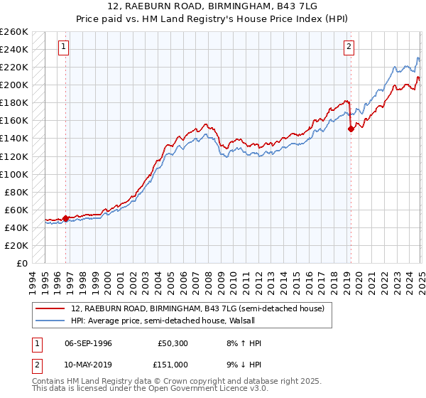 12, RAEBURN ROAD, BIRMINGHAM, B43 7LG: Price paid vs HM Land Registry's House Price Index