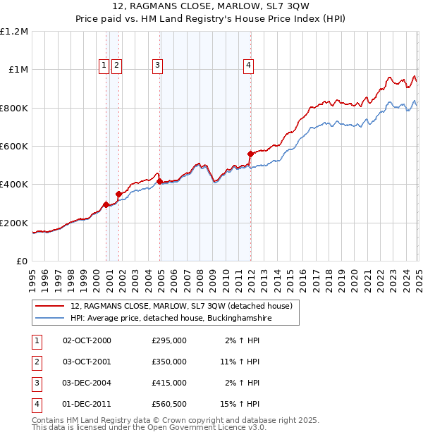 12, RAGMANS CLOSE, MARLOW, SL7 3QW: Price paid vs HM Land Registry's House Price Index