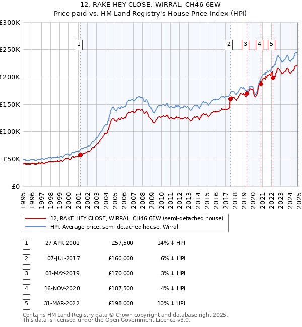 12, RAKE HEY CLOSE, WIRRAL, CH46 6EW: Price paid vs HM Land Registry's House Price Index