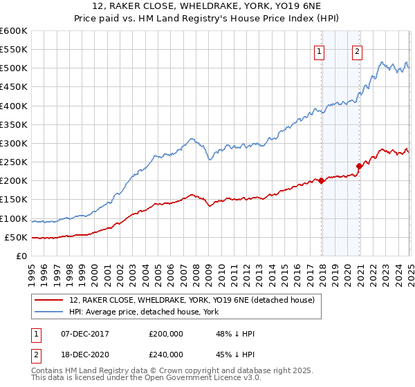 12, RAKER CLOSE, WHELDRAKE, YORK, YO19 6NE: Price paid vs HM Land Registry's House Price Index