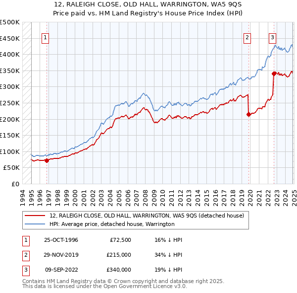 12, RALEIGH CLOSE, OLD HALL, WARRINGTON, WA5 9QS: Price paid vs HM Land Registry's House Price Index