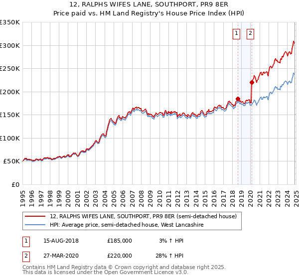 12, RALPHS WIFES LANE, SOUTHPORT, PR9 8ER: Price paid vs HM Land Registry's House Price Index