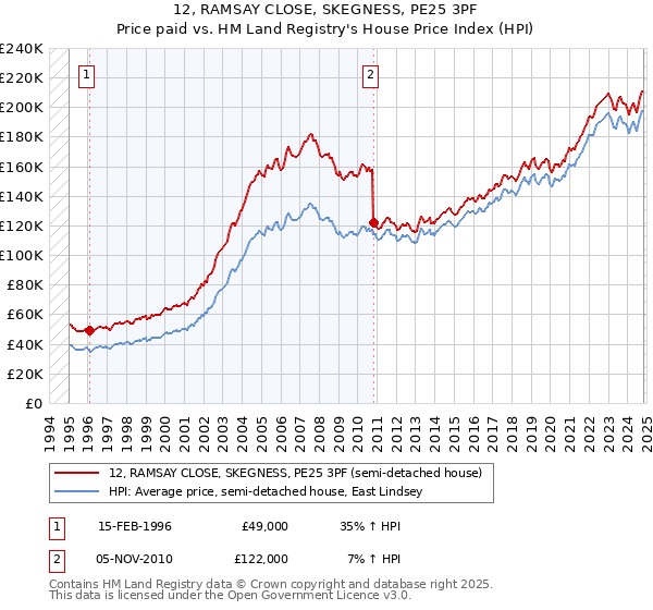 12, RAMSAY CLOSE, SKEGNESS, PE25 3PF: Price paid vs HM Land Registry's House Price Index