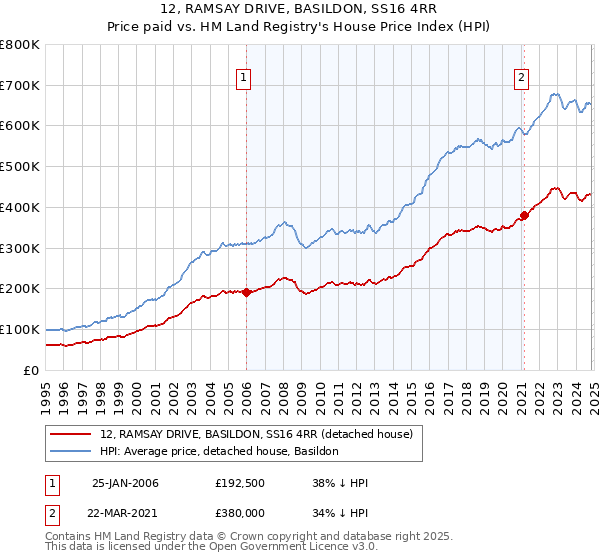 12, RAMSAY DRIVE, BASILDON, SS16 4RR: Price paid vs HM Land Registry's House Price Index