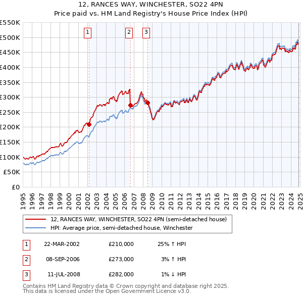 12, RANCES WAY, WINCHESTER, SO22 4PN: Price paid vs HM Land Registry's House Price Index