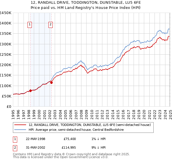 12, RANDALL DRIVE, TODDINGTON, DUNSTABLE, LU5 6FE: Price paid vs HM Land Registry's House Price Index