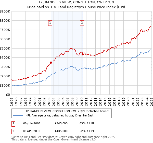 12, RANDLES VIEW, CONGLETON, CW12 3JN: Price paid vs HM Land Registry's House Price Index