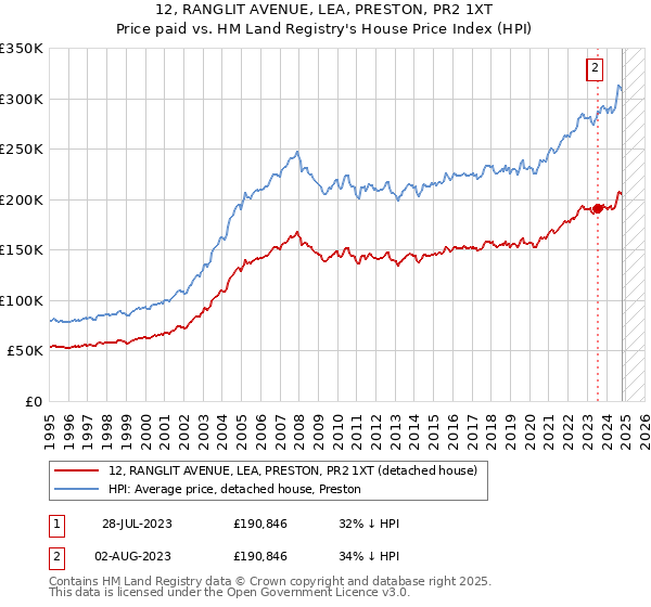 12, RANGLIT AVENUE, LEA, PRESTON, PR2 1XT: Price paid vs HM Land Registry's House Price Index