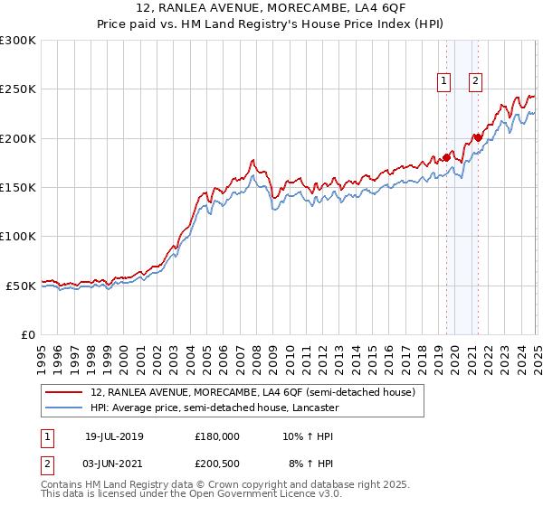 12, RANLEA AVENUE, MORECAMBE, LA4 6QF: Price paid vs HM Land Registry's House Price Index