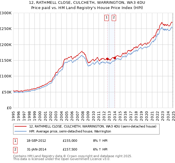 12, RATHMELL CLOSE, CULCHETH, WARRINGTON, WA3 4DU: Price paid vs HM Land Registry's House Price Index