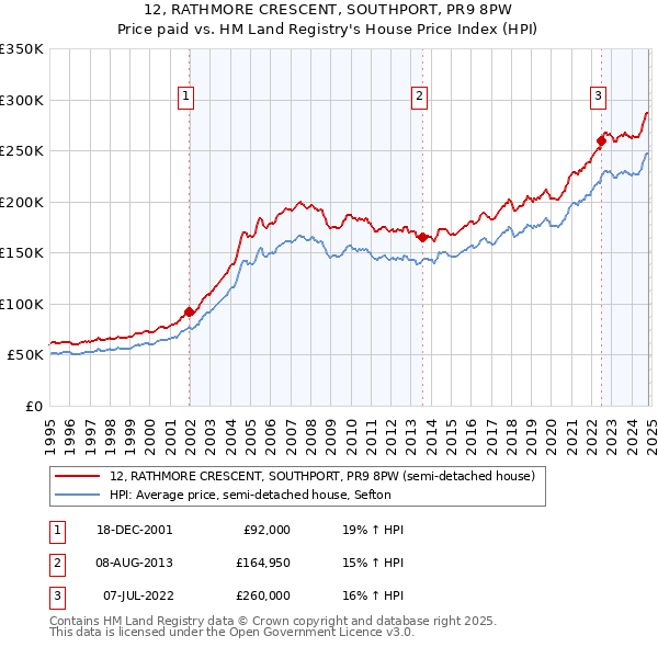 12, RATHMORE CRESCENT, SOUTHPORT, PR9 8PW: Price paid vs HM Land Registry's House Price Index