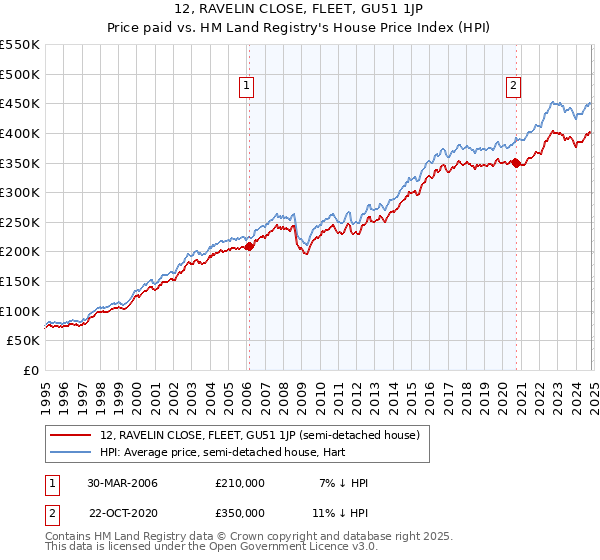 12, RAVELIN CLOSE, FLEET, GU51 1JP: Price paid vs HM Land Registry's House Price Index