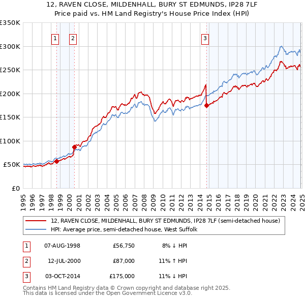 12, RAVEN CLOSE, MILDENHALL, BURY ST EDMUNDS, IP28 7LF: Price paid vs HM Land Registry's House Price Index