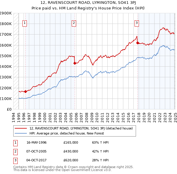 12, RAVENSCOURT ROAD, LYMINGTON, SO41 3PJ: Price paid vs HM Land Registry's House Price Index