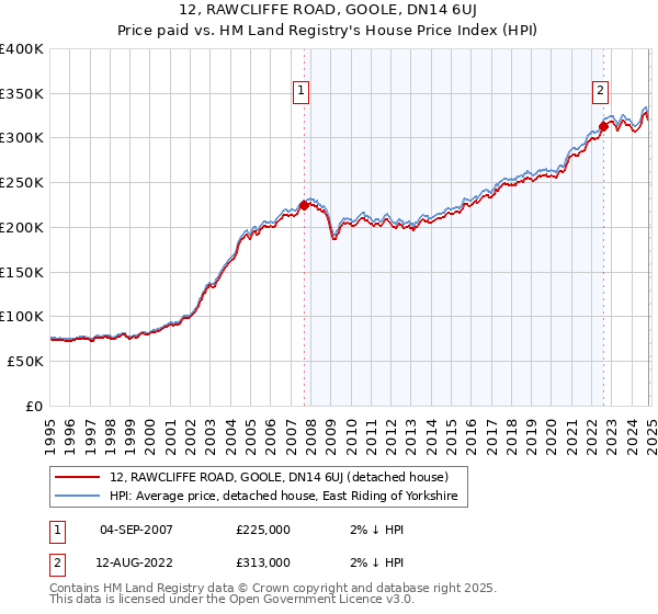 12, RAWCLIFFE ROAD, GOOLE, DN14 6UJ: Price paid vs HM Land Registry's House Price Index