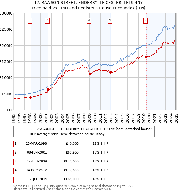 12, RAWSON STREET, ENDERBY, LEICESTER, LE19 4NY: Price paid vs HM Land Registry's House Price Index