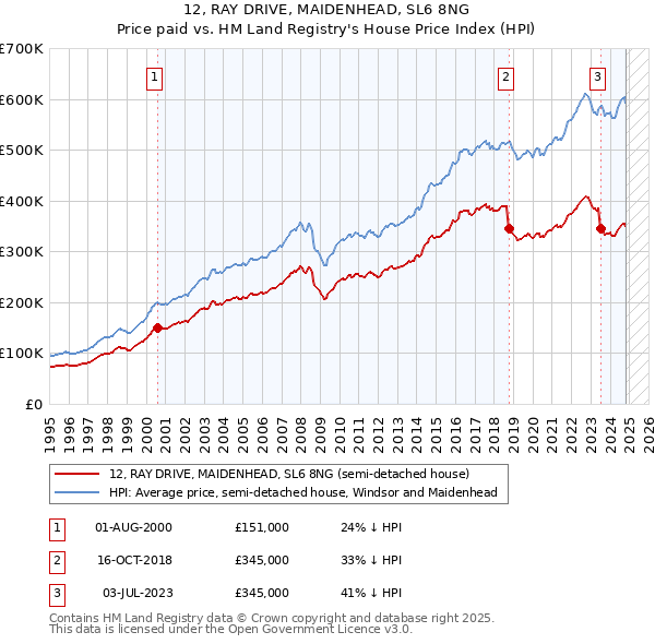 12, RAY DRIVE, MAIDENHEAD, SL6 8NG: Price paid vs HM Land Registry's House Price Index