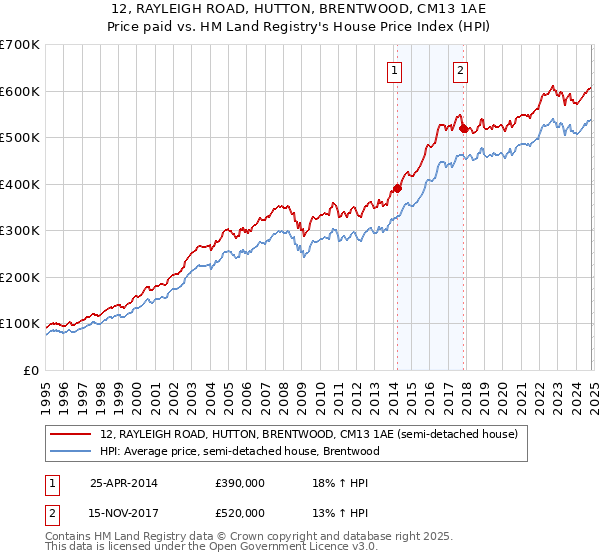 12, RAYLEIGH ROAD, HUTTON, BRENTWOOD, CM13 1AE: Price paid vs HM Land Registry's House Price Index