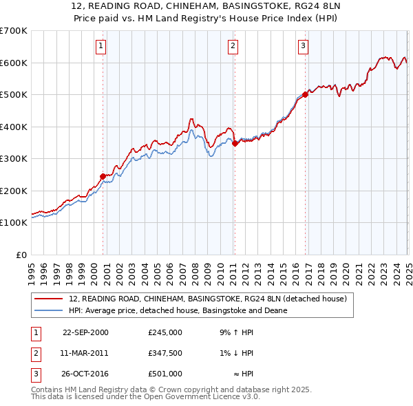 12, READING ROAD, CHINEHAM, BASINGSTOKE, RG24 8LN: Price paid vs HM Land Registry's House Price Index