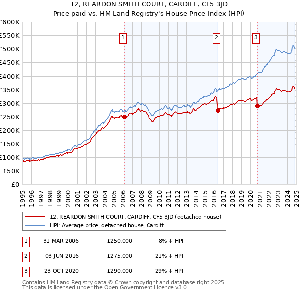 12, REARDON SMITH COURT, CARDIFF, CF5 3JD: Price paid vs HM Land Registry's House Price Index