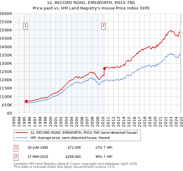 12, RECORD ROAD, EMSWORTH, PO10 7NS: Price paid vs HM Land Registry's House Price Index