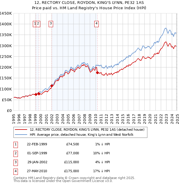 12, RECTORY CLOSE, ROYDON, KING'S LYNN, PE32 1AS: Price paid vs HM Land Registry's House Price Index