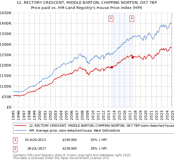 12, RECTORY CRESCENT, MIDDLE BARTON, CHIPPING NORTON, OX7 7BP: Price paid vs HM Land Registry's House Price Index