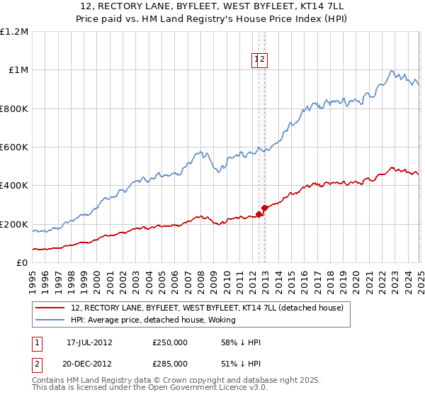 12, RECTORY LANE, BYFLEET, WEST BYFLEET, KT14 7LL: Price paid vs HM Land Registry's House Price Index