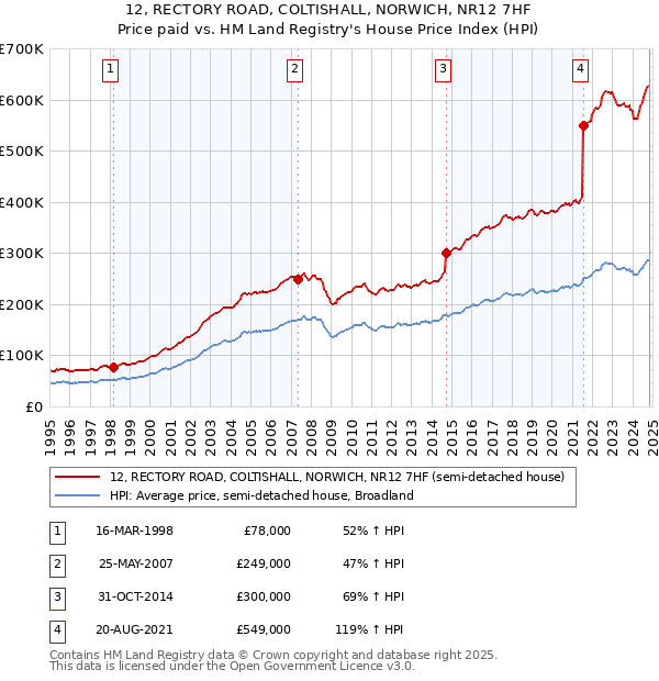 12, RECTORY ROAD, COLTISHALL, NORWICH, NR12 7HF: Price paid vs HM Land Registry's House Price Index