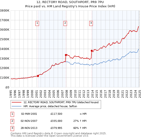 12, RECTORY ROAD, SOUTHPORT, PR9 7PU: Price paid vs HM Land Registry's House Price Index