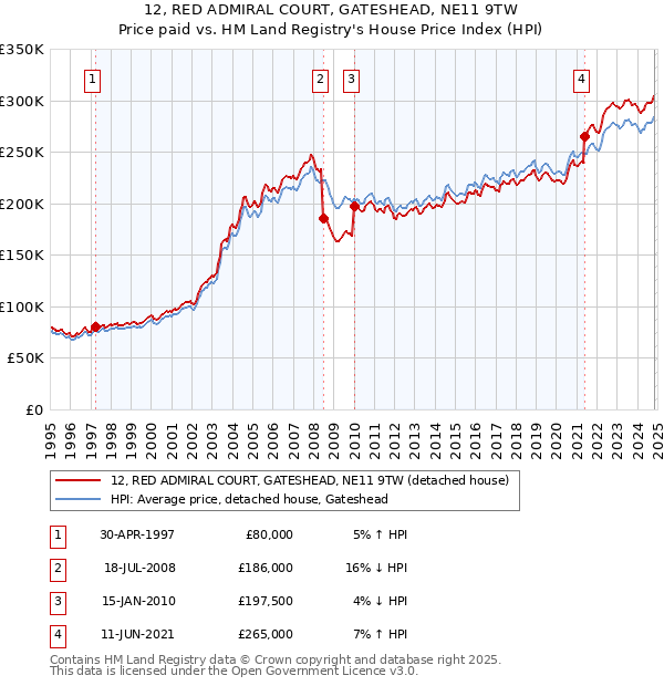 12, RED ADMIRAL COURT, GATESHEAD, NE11 9TW: Price paid vs HM Land Registry's House Price Index