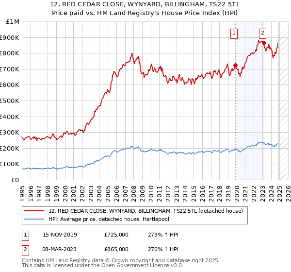 12, RED CEDAR CLOSE, WYNYARD, BILLINGHAM, TS22 5TL: Price paid vs HM Land Registry's House Price Index