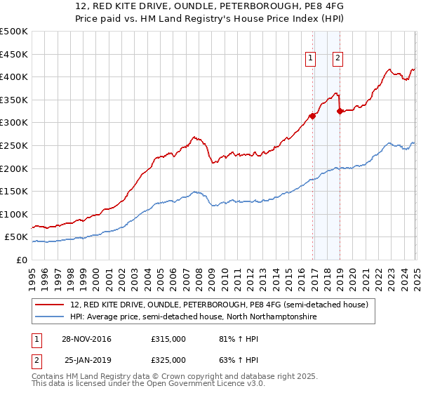 12, RED KITE DRIVE, OUNDLE, PETERBOROUGH, PE8 4FG: Price paid vs HM Land Registry's House Price Index