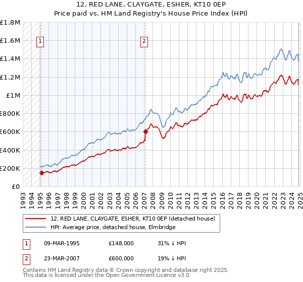 12, RED LANE, CLAYGATE, ESHER, KT10 0EP: Price paid vs HM Land Registry's House Price Index