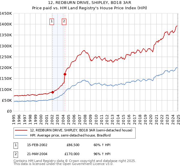 12, REDBURN DRIVE, SHIPLEY, BD18 3AR: Price paid vs HM Land Registry's House Price Index