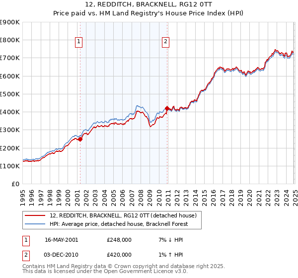 12, REDDITCH, BRACKNELL, RG12 0TT: Price paid vs HM Land Registry's House Price Index