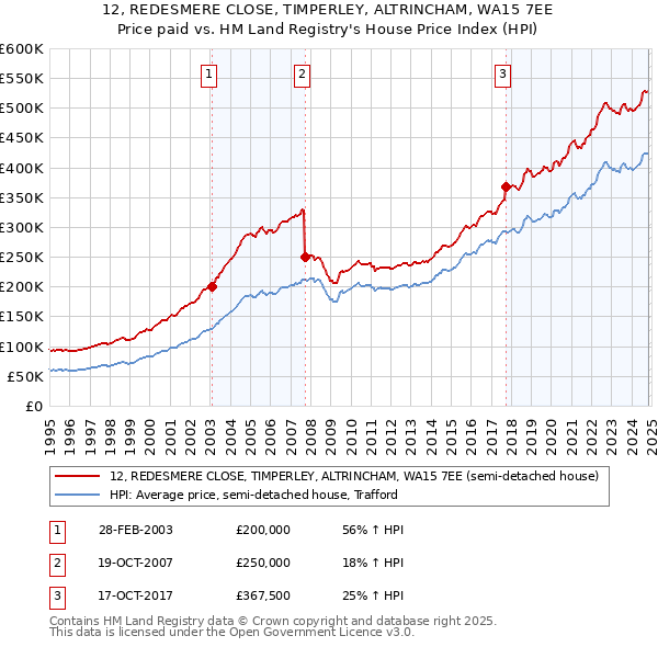 12, REDESMERE CLOSE, TIMPERLEY, ALTRINCHAM, WA15 7EE: Price paid vs HM Land Registry's House Price Index