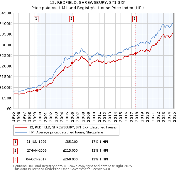 12, REDFIELD, SHREWSBURY, SY1 3XP: Price paid vs HM Land Registry's House Price Index