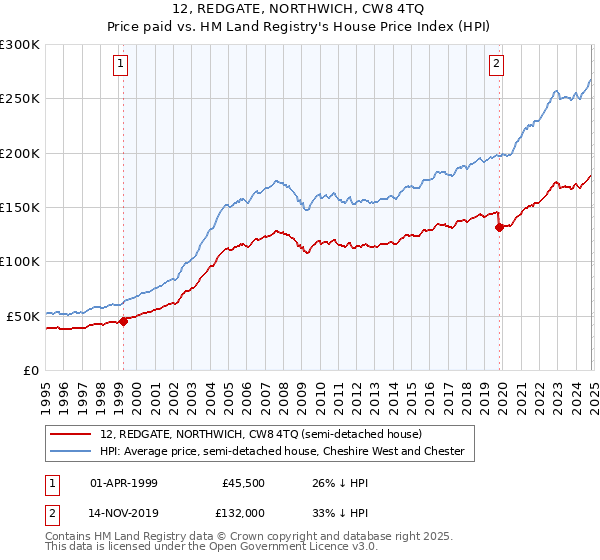 12, REDGATE, NORTHWICH, CW8 4TQ: Price paid vs HM Land Registry's House Price Index