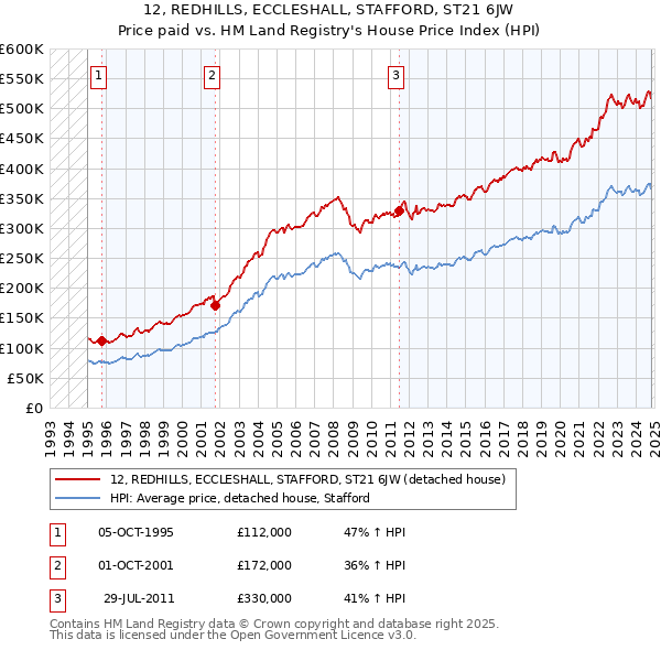 12, REDHILLS, ECCLESHALL, STAFFORD, ST21 6JW: Price paid vs HM Land Registry's House Price Index