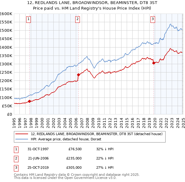 12, REDLANDS LANE, BROADWINDSOR, BEAMINSTER, DT8 3ST: Price paid vs HM Land Registry's House Price Index