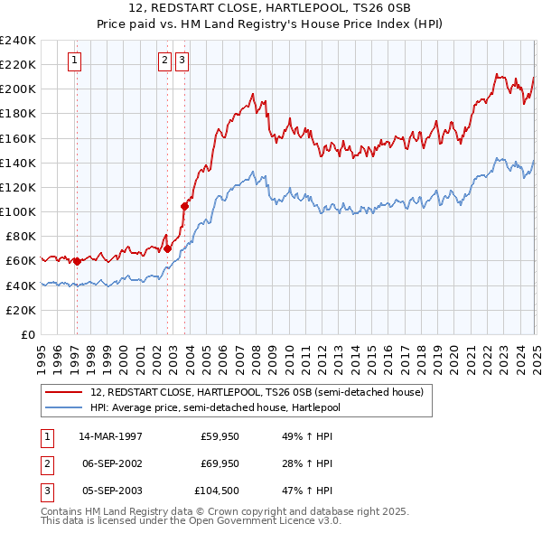 12, REDSTART CLOSE, HARTLEPOOL, TS26 0SB: Price paid vs HM Land Registry's House Price Index