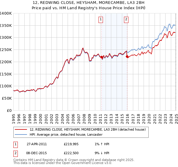 12, REDWING CLOSE, HEYSHAM, MORECAMBE, LA3 2BH: Price paid vs HM Land Registry's House Price Index